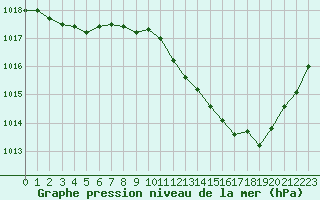 Courbe de la pression atmosphrique pour Langres (52) 