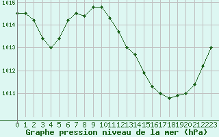 Courbe de la pression atmosphrique pour Saint-Girons (09)
