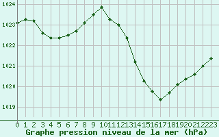 Courbe de la pression atmosphrique pour La Baeza (Esp)