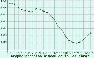 Courbe de la pression atmosphrique pour Biscarrosse (40)