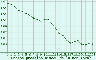 Courbe de la pression atmosphrique pour Hd-Bazouges (35)