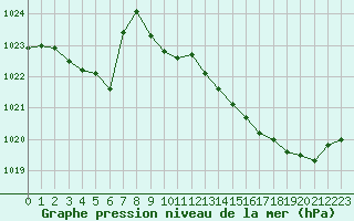 Courbe de la pression atmosphrique pour Cazaux (33)