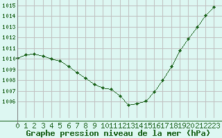 Courbe de la pression atmosphrique pour Lanvoc (29)