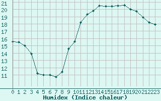 Courbe de l'humidex pour Alenon (61)