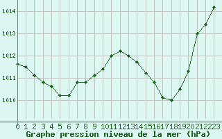 Courbe de la pression atmosphrique pour Villarzel (Sw)