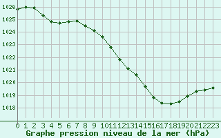 Courbe de la pression atmosphrique pour Corny-sur-Moselle (57)