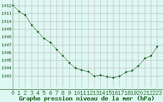 Courbe de la pression atmosphrique pour Nostang (56)