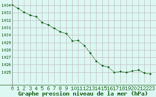 Courbe de la pression atmosphrique pour Lyon - Bron (69)
