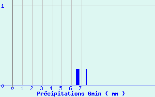 Diagramme des prcipitations pour Belin-Beliet - Centre (33)