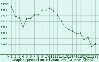 Courbe de la pression atmosphrique pour Ile du Levant (83)