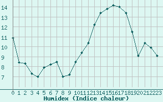 Courbe de l'humidex pour Tarbes (65)