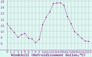 Courbe du refroidissement olien pour Bziers-Centre (34)