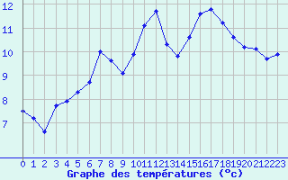 Courbe de tempratures pour Ploeren (56)