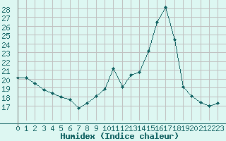 Courbe de l'humidex pour Pointe de Socoa (64)