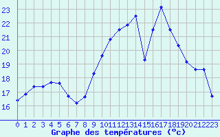 Courbe de tempratures pour Ile Rousse (2B)
