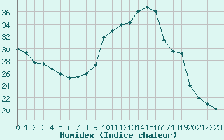 Courbe de l'humidex pour Dax (40)