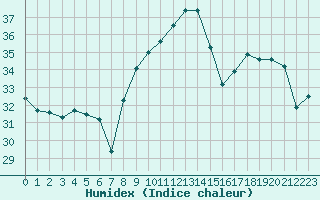 Courbe de l'humidex pour Cap Bar (66)