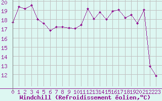 Courbe du refroidissement olien pour Dieppe (76)
