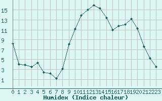 Courbe de l'humidex pour Charleville-Mzires (08)