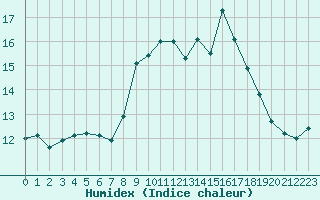 Courbe de l'humidex pour Ile du Levant (83)