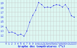 Courbe de tempratures pour Cap Gris-Nez (62)