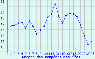 Courbe de tempratures pour Istres (13)
