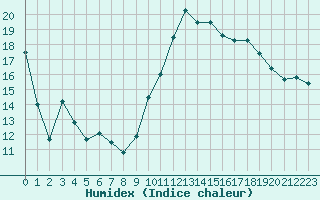 Courbe de l'humidex pour Saint-Brevin (44)