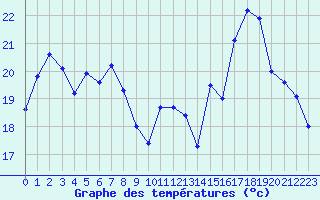 Courbe de tempratures pour Pointe de Socoa (64)