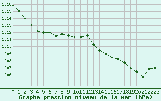 Courbe de la pression atmosphrique pour Leucate (11)