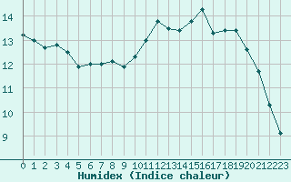 Courbe de l'humidex pour Saint-Nazaire (44)