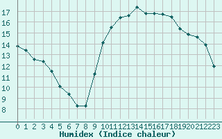 Courbe de l'humidex pour Marseille - Saint-Loup (13)