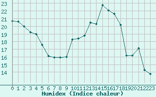 Courbe de l'humidex pour Landivisiau (29)