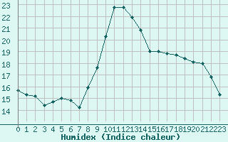 Courbe de l'humidex pour Saint-Vran (05)