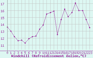 Courbe du refroidissement olien pour Corsept (44)