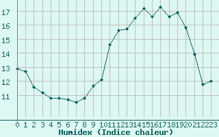 Courbe de l'humidex pour Mazres Le Massuet (09)