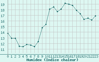 Courbe de l'humidex pour Ste (34)