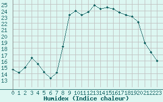 Courbe de l'humidex pour Bastia (2B)