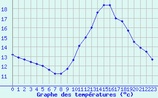 Courbe de tempratures pour Sisteron (04)