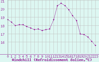 Courbe du refroidissement olien pour Aizenay (85)