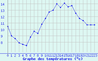 Courbe de tempratures pour Angers-Marc (49)