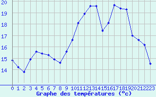 Courbe de tempratures pour Verneuil (78)