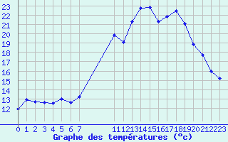 Courbe de tempratures pour Lans-en-Vercors (38)