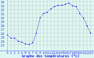 Courbe de tempratures pour Bastia (2B)