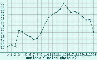 Courbe de l'humidex pour Xert / Chert (Esp)