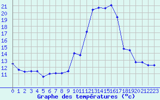 Courbe de tempratures pour Embrun (05)