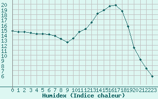 Courbe de l'humidex pour Sandillon (45)