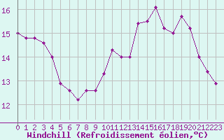Courbe du refroidissement olien pour Cherbourg (50)