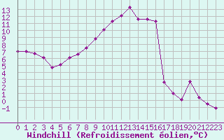 Courbe du refroidissement olien pour Bonnecombe - Les Salces (48)
