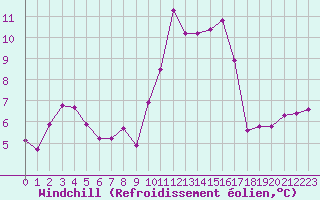 Courbe du refroidissement olien pour Ile du Levant (83)