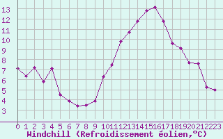 Courbe du refroidissement olien pour Pomrols (34)